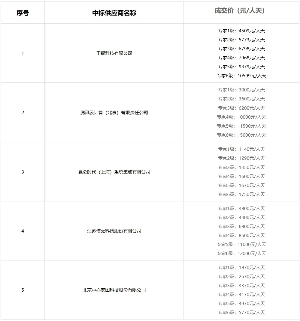 浙江农商联合银行与农商数科专家类软件研发人力外包资源池入围的中标结果公告