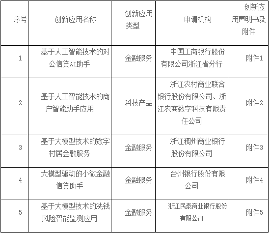 央行公示浙江第七批金融科技创新应用,首次以