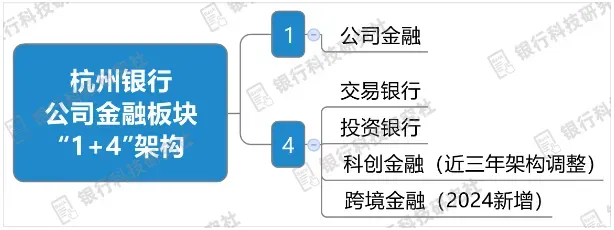 杭州银行金融板块架构