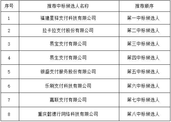 兴业银行重庆分行2026年合作收单项目中标候选人公示