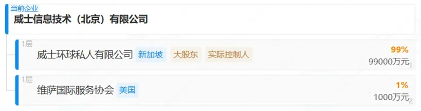 威士信息技术（北京）有限公司股权结构