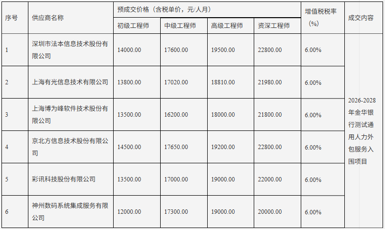 金华银行2026-2028年测试通用人力外包服务入围项目中标候选人公示