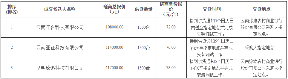 云南弥渡农商银行2026年收单商户云音箱采购项目成交候选人公示