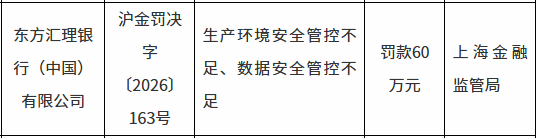 东方汇理银行因生产环境安全管控不足、数据安全管控不足被罚