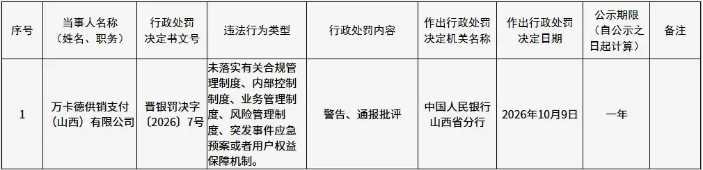 万卡德供销支付(山西)有限公司罚单信息