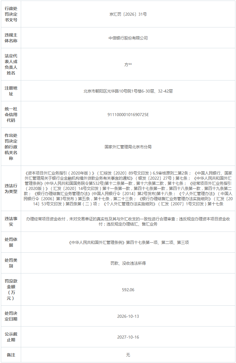 中信银行涉3类违法,被外汇局罚没592.06万元