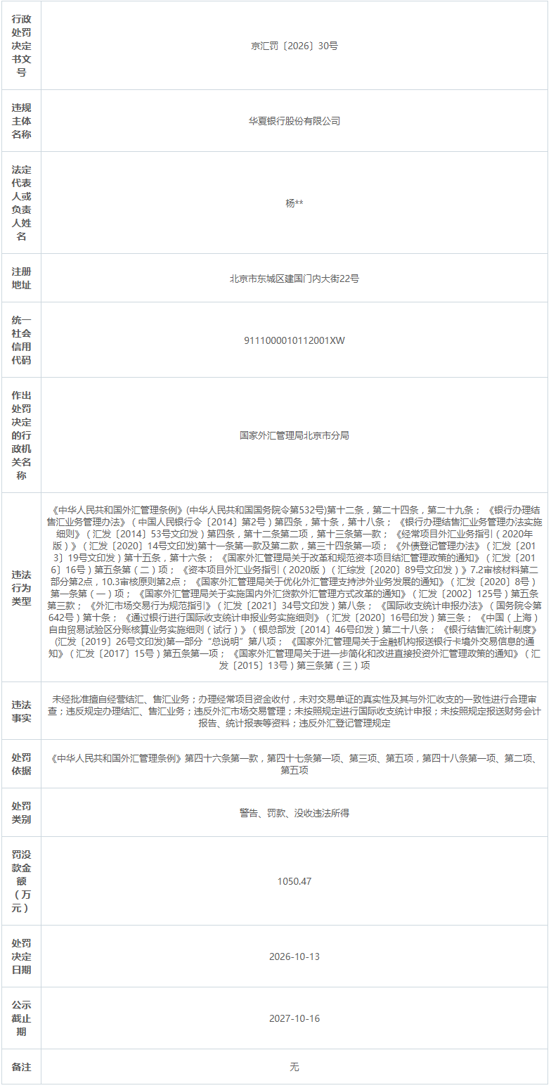 华夏银行涉7类违法，被外汇局罚没1050.47万元