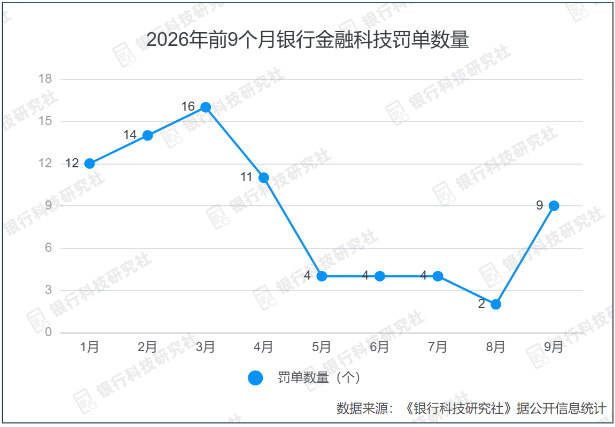 2026年前9个月银行金融科技罚单数量